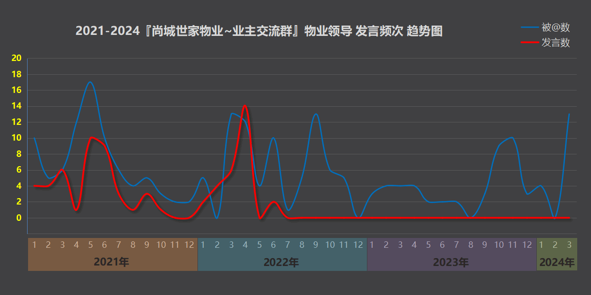 从彩生活物业主任连续21个月零发言，看物业服务态度