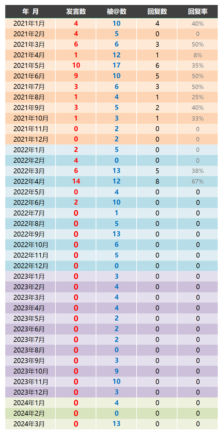 从彩生活物业主任连续21个月零发言，看物业服务态度